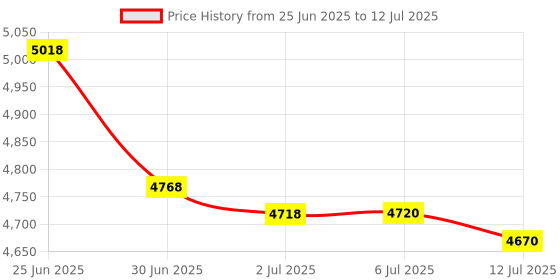 flipkart.com SWAGGERS New Cash Currency/Money/Note Counting Machine with Fake Note Detector & LED Display Note Counting Machine Price History Graph from 25 Jun 2025 to 12 Jul 2025