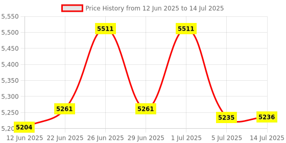 flipkart.com SWAGGERS note counting machine LCD with Fake Note Detection Note Counting Machine (Counting Speed - 900 notes/min) Note Counting Machine Price History Graph from 12 Jun 2025 to 14 Jul 2025