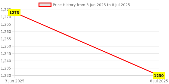 flipkart.com SWAGGERS Note Counting Machine Stacker Motor Note Counting Machine Price History Graph from 3 Jun 2025 to 8 Jul 2025