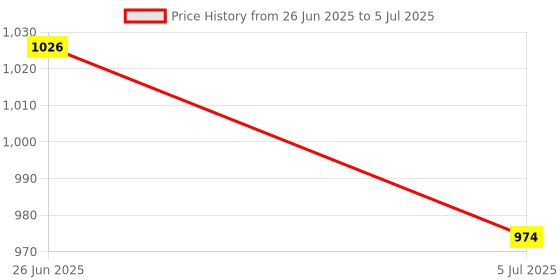 flipkart.com SWAGGERS _note_detector Handheld Currency Detector  (UV) Countertop Currency Detector Price History Graph from 26 Jun 2025 to 5 Jul 2025