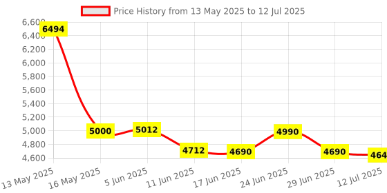 flipkart.com SWAGGERS Old & New Notes Counting Machine with Fake Note Detector Note Counting Machine Price History Graph from 13 May 2025 to 12 Jul 2025