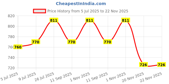 flipkart.com SWAGGERS Paper Shredder Garari Paper Trimmer Price History Graph from 5 Jul 2025 to 22 Nov 2025