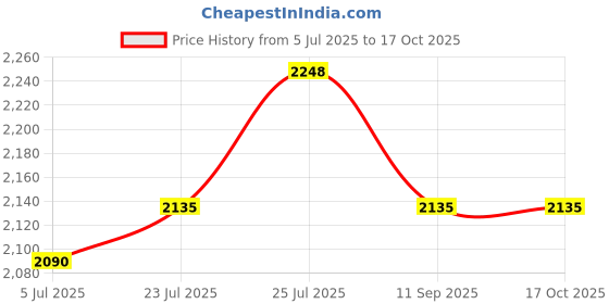 flipkart.com SWAGGERS Paper Shredder Main Motor Paper Trimmer Price History Graph from 5 Jul 2025 to 17 Oct 2025