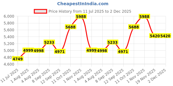 flipkart.com SWAGGERS Portable Cash Counting Machine with Fake Detection & Manual Value Calculation Note Counting Machine Price History Graph from 11 Jul 2025 to 2 Dec 2025