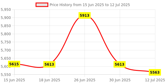 flipkart.com SWAGGERS red display fully automatic money counter. Note Counting Machine Price History Graph from 15 Jun 2025 to 12 Jul 2025