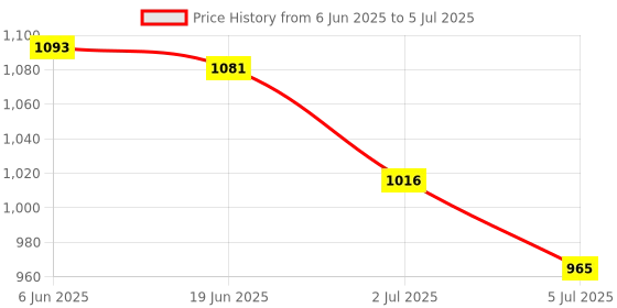 flipkart.com SWAGGERS SINGLE NOTE CURRENCY CHECKING MACHINE Countertop Currency Detector Price History Graph from 6 Jun 2025 to 5 Jul 2025
