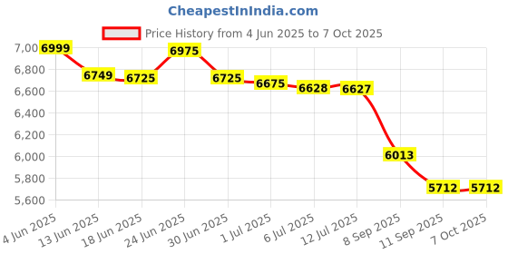 flipkart.com SWAGGERS Super Heavy Duty Currency/Note/Money/Cash Counting Machine with Fake Note Detector For All New and Old Rupees 10,20,50,100,200,500,2000 Note Counting Machine Price History Graph from 4 Jun 2025 to 7 Oct 2025
