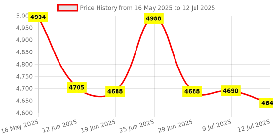 flipkart.com SWAGGERS Super Heavy Duty Note/Currency/ With Fake Note Detection Note Counting Machine Price History Graph from 16 May 2025 to 12 Jul 2025