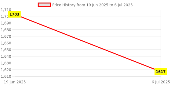 flipkart.com SWAGGERS Super Mini Jumbo Fake Note/Money Detector with UV Blue and White Light Handheld Currency Detector Price History Graph from 19 Jun 2025 to 6 Jul 2025