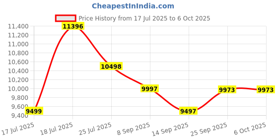 flipkart.com SWAGGERS Supreme Quality Mix Value Cash Counting Machine with MG,UV,IR Fake Note Detector Note Counting Machine Price History Graph from 17 Jul 2025 to 5 Oct 2025