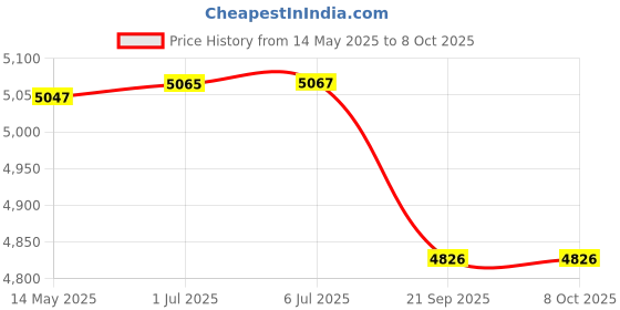 flipkart.com swaggers SW 25 LD Digital Safe Locker Safe Locker swaggers Price History Graph from 14 May 2025 to 7 Oct 2025