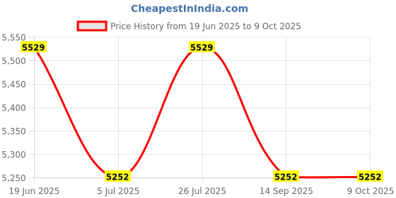 flipkart.com SWAGGERS SWAGGERS CLASSIC FAKE NOTE DETECTOR Note Counting Machine Price History Graph from 19 Jun 2025 to 9 Oct 2025