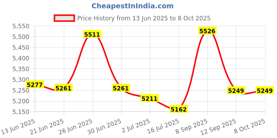 flipkart.com SWAGGERS SWAGGERS COUNTERFIT MONEY DETECTOR Note Counting Machine Price History Graph from 13 Jun 2025 to 8 Oct 2025