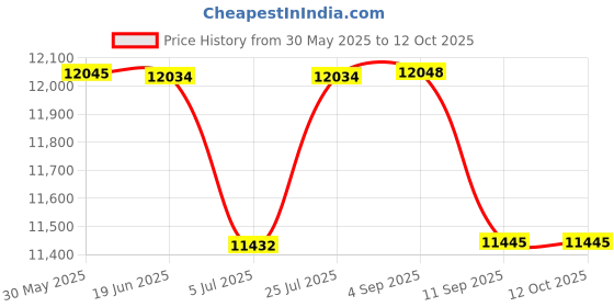 flipkart.com swaggers SWDP1500 Table Top Cash Register swaggers Price History Graph from 30 May 2025 to 12 Oct 2025