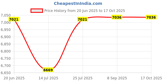 flipkart.com SWAGGERS Thermal Receipt Token Dispenser/Token Printing Machine- 57.5 mm Receipt Size Thermal Receipt Printer Price History Graph from 20 Jun 2025 to 17 Oct 2025