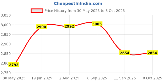 flipkart.com swaggers Token Display System with Ding Dong Bell (3 Digit) for Hospitals, Clinics Token Display System with Ding Dong Bell (3 Digit) for Hospitals, Clinics, Banks Indoor PA System swaggers Price History Graph from 30 May 2025 to 7 Oct 2025