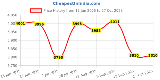flipkart.com swaggers Token Display System with Hindi & English Voice Calling Indian Token Display Machine with Voice Hindi & English Language Indoor PA System swaggers Price History Graph from 15 Jun 2025 to 27 Oct 2025