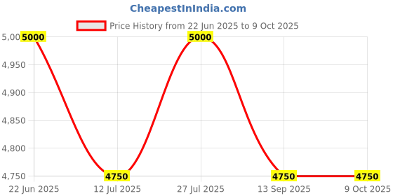 flipkart.com swaggers Token Display System With Next Key,Repeat Key and Voice calling Display Unit swtd52 Indoor PA System swaggers Price History Graph from 22 Jun 2025 to 8 Oct 2025
