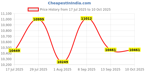 flipkart.com SWAGGERS Triple Display Mix Note Value Counting Machine with Note Detection-Dual Motors Note Counting Machine Price History Graph from 17 Jul 2025 to 9 Oct 2025