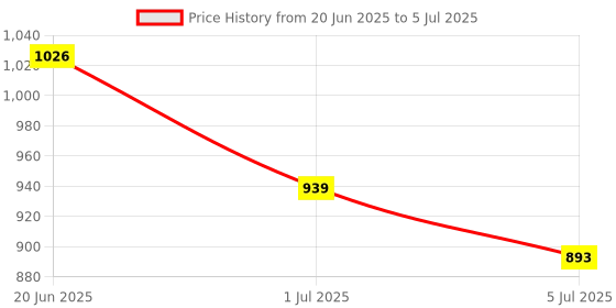 flipkart.com SWAGGERS UV Fake Currency Detector machine- Black Handheld Counterfeit Currency Detector Price History Graph from 20 Jun 2025 to 5 Jul 2025