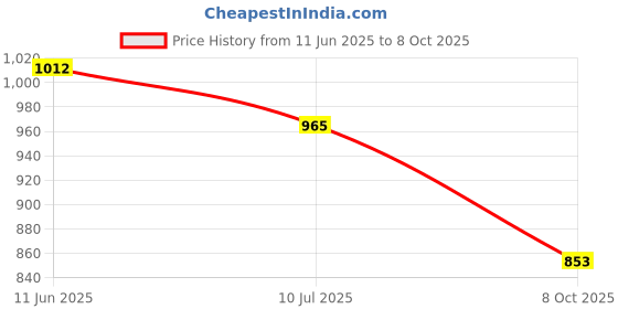 flipkart.com SWAGGERS UV LAMP FAKE NOTE DETECTING MACHINE Countertop Currency Detector Price History Graph from 11 Jun 2025 to 8 Oct 2025