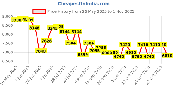 flipkart.com xci SwaggerX Shimano Geared for Men TUF SHOX Suspension 26 T (inch) Mountain Cycle xci Price History Graph from 26 May 2025 to 31 Oct 2025