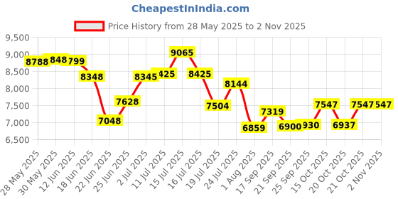 flipkart.com xci SwaggerX Shimano Geared for Men TUF SHOX Suspension 26 T (inch) Mountain Cycle xci Price History Graph from 28 May 2025 to 31 Oct 2025