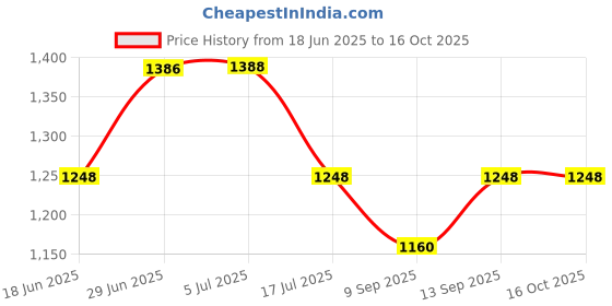 flipkart.com SWAGGG 1080P WATERPROOF CAMERA Capture Every Thrill Ultimate 1080p Sports Action Camera for Your Next Adventure Sports and Action Camera Price History Graph from 18 Jun 2025 to 16 Oct 2025