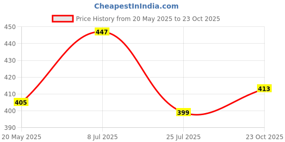 flipkart.com swaggish Women Regular Fit Striped Spread Collar Casual Shirt swaggish Price History Graph from 20 May 2025 to 23 Oct 2025