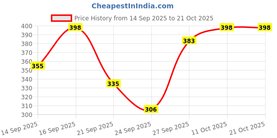 flipkart.com swaggish Women Regular Fit Striped Spread Collar Casual Shirt swaggish Price History Graph from 14 Sep 2025 to 21 Oct 2025