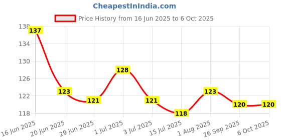 flipkart.com swagr Men Color Block Ankle Length swagr Price History Graph from 16 Jun 2025 to 5 Oct 2025