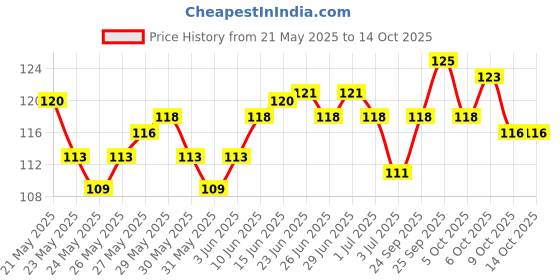 flipkart.com swagr Men Solid Ankle Length swagr Price History Graph from 21 May 2025 to 14 Oct 2025