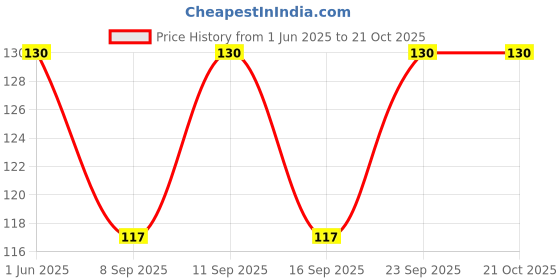flipkart.com swagsox Women Solid Ankle Length swagsox Price History Graph from 1 Jun 2025 to 20 Oct 2025