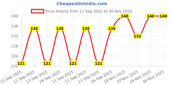 flipkart.com swagsox Women Striped, Self Design Ankle Length swagsox Price History Graph from 11 Sep 2025 to 29 Nov 2025