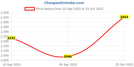 flipkart.com swagswank BAS CRICKET KITBAG (Black Kit Bag) swagswank Price History Graph from 10 Sep 2025 to 25 Oct 2025