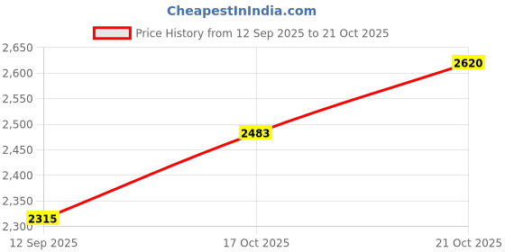flipkart.com swagswank BAS CRICKET KITBAG (Blue Kit Bag) swagswank Price History Graph from 12 Sep 2025 to 21 Oct 2025