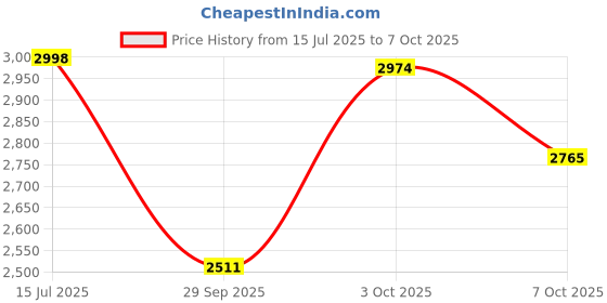 flipkart.com swagswank nave blue super select swagswank Price History Graph from 15 Jul 2025 to 7 Oct 2025
