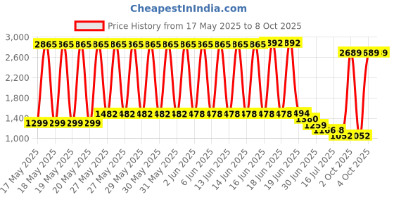 flipkart.com swagswank PMA-enabled Charging Pad Receiver Price History Graph from 17 May 2025 to 8 Oct 2025