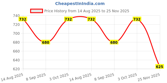 flipkart.com swagswank Red cricket kit bag code swagswank Price History Graph from 14 Aug 2025 to 25 Nov 2025