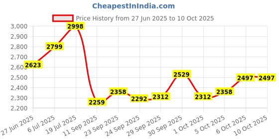 flipkart.com swagswank Super Select Duffle Full Size Cricket Kit Bag With Bat And Shoe Pocket swagswank Price History Graph from 27 Jun 2025 to 10 Oct 2025