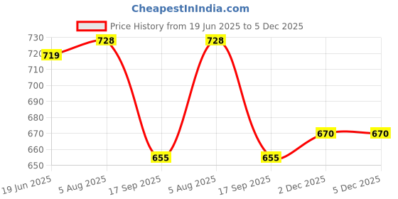 flipkart.com swahii Solid Women Track Suit swahii Price History Graph from 19 Jun 2025 to 5 Dec 2025