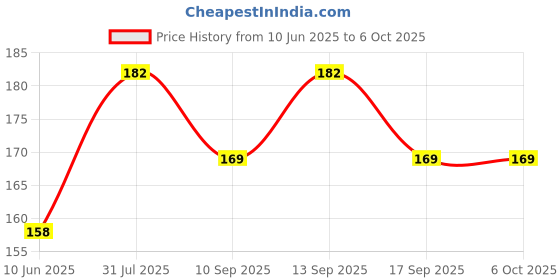 flipkart.com Swajay Super Clean Compound Magic Gel that Cleaning Dirt From Dry surface(Computer,Car Interior,Laptop) and Kills Gems(Pack of 2) for Computers, Mobiles, Laptops, Gaming Price History Graph from 10 Jun 2025 to 6 Oct 2025