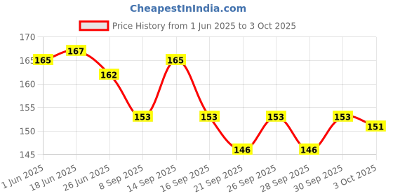 flipkart.com Swajay Super Clean High-Tech Cleaning Compound Gel(80 G) for Keyboard, Laptop, Mobile, Car AC Vent (Pack of 1) for Computers Price History Graph from 1 Jun 2025 to 3 Oct 2025