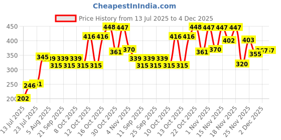 flipkart.com swaks Borosilicate Glass Food Storage Divider Bowl with Air-Tight Lid 580 ML 1PC 1 Containers Lunch Box swaks Price History Graph from 13 Jul 2025 to 3 Dec 2025