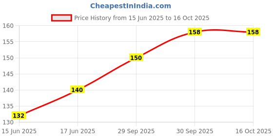 flipkart.com swaks IVY GRIP TAPE Grip Tape swaks Price History Graph from 15 Jun 2025 to 16 Oct 2025
