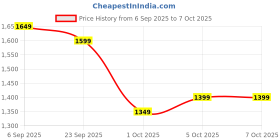 flipkart.com swalag Madhani 12L Capicity with High quality Motor Butter Maker Churn swalag Price History Graph from 6 Sep 2025 to 7 Oct 2025