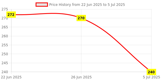 flipkart.com Swam Fully Automatic Universal Water Overflow Alarm/Siren For Water Tanks With Human Voice Technology Wired Sensor Security System Price History Graph from 22 Jun 2025 to 5 Jul 2025