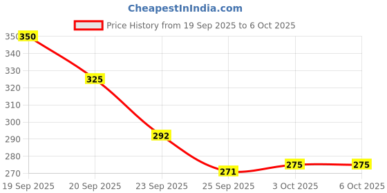 flipkart.com swam impex llp by swam impex llp Sandwitch Maker Grill swam impex llp by swam impex llp Price History Graph from 19 Sep 2025 to 5 Oct 2025