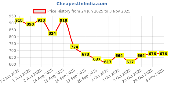 flipkart.com dhootapapeshwar Swamala Classic gold 500g Liquid dhootapapeshwar Price History Graph from 24 Jun 2025 to 2 Nov 2025
