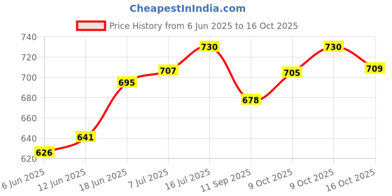 flipkart.com swamiecommerce Swami Ecommerce Skate for Kids Age Group 5-12 Years Adjustable Skating Quad Roller Skates - Size 4-6 UK swamiecommerce Price History Graph from 6 Jun 2025 to 16 Oct 2025